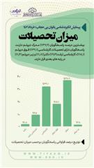 پیمایش انگیزشی بانوان بی‌حجاب؛ خرداد 1402 - معیار میزان تحصیلات