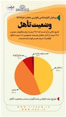 پیمایش انگیزشی بانوان بی‌حجاب؛ خرداد 1402 - معیار وضعیت تأهل