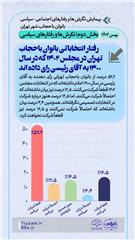 رفتار انتخاباتی بانوان باحجاب تهران در مجلس ۱۴۰۲ که ‌در سال ۱۴۰۰ به آقای رئیسی رای داده اند